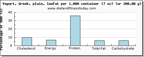 cholesterol and nutritional content in low fat yogurt